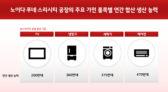 LG전자 노이다·푸네·스리시티 공장의 주요 가전 품목별 연간 합산 생산 능력. LG전자 제공